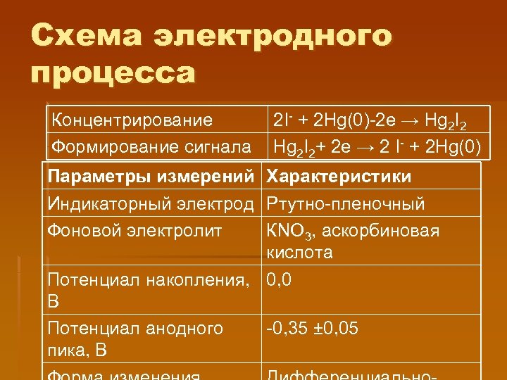 Схема электродного процесса Концентрирование 2 I- + 2 Hg(0)-2 e → Hg 2 I