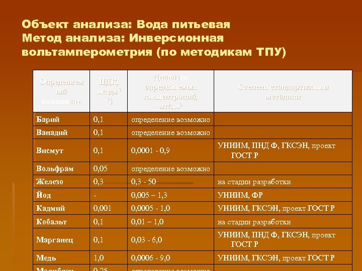 Объект анализа: Вода питьевая Метод анализа: Инверсионная вольтамперометрия (по методикам ТПУ) Определяем ый компонент