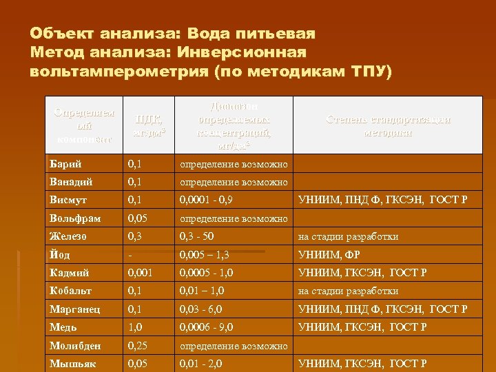 Объект анализа: Вода питьевая Метод анализа: Инверсионная вольтамперометрия (по методикам ТПУ) Определяем ый компонент