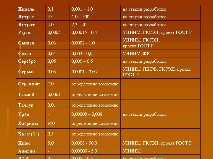 Никель 0, 1 0, 001 – 1, 0 на стадии разработки Нитрат 45 1,