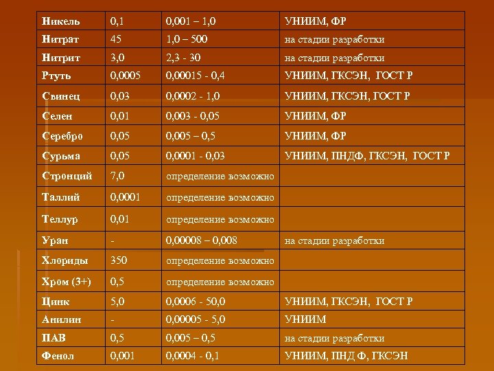 Никель 0, 1 0, 001 – 1, 0 УНИИМ, ФР Нитрат 45 1, 0