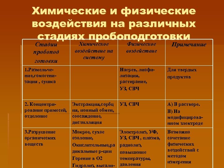 Химические и физические воздействия на различных стадиях пробоподготовки Стадии пробопод готовки Химическое воздействие на