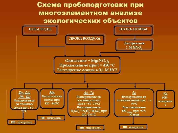 Схема пробоподготовки при многоэлементном анализе экологических объектов ПОБА ВОДЫ ПРОБА ПОЧВЫ ПРОБА ВОЗДУХА Экстракция