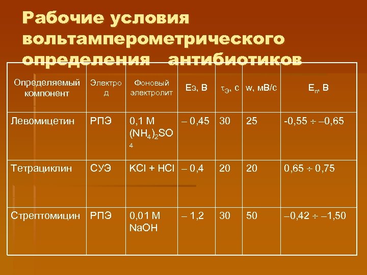 Рабочие условия вольтамперометрического определения антибиотиков Определяемый Электро Фоновый д электролит компонент Левомицетин РПЭ Eэ,