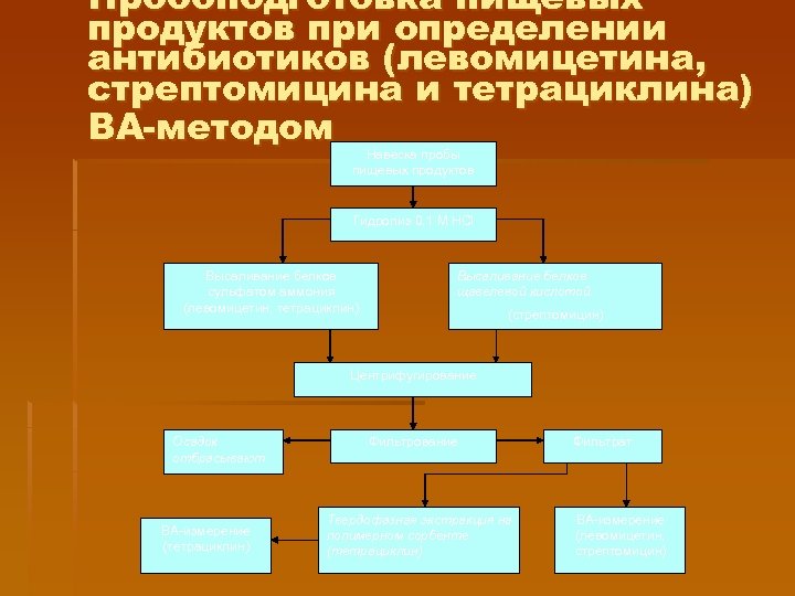 Пробоподготовка пищевых продуктов при определении антибиотиков (левомицетина, стрептомицина и тетрациклина) ВА-методом Навеска пробы пищевых