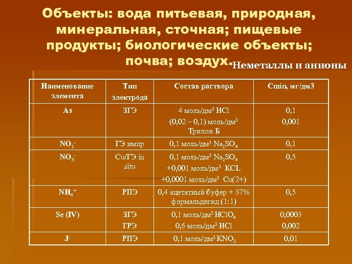 Объекты: вода питьевая, природная, минеральная, сточная; пищевые продукты; биологические объекты; почва; воздух. Неметаллы и