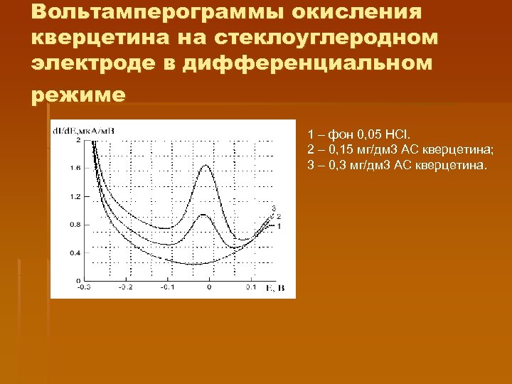 Вольтамперограммы окисления кверцетина на стеклоуглеродном электроде в дифференциальном режиме 1 – фон 0, 05