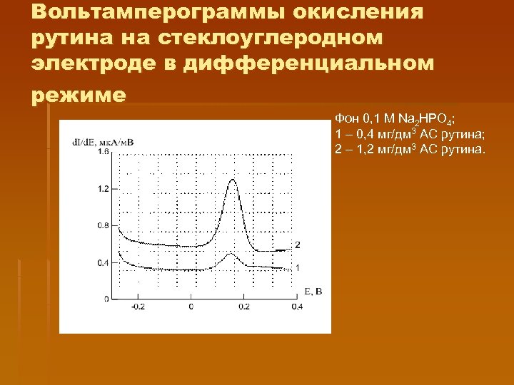 Вольтамперограммы окисления рутина на стеклоуглеродном электроде в дифференциальном режиме Фон 0, 1 М Na