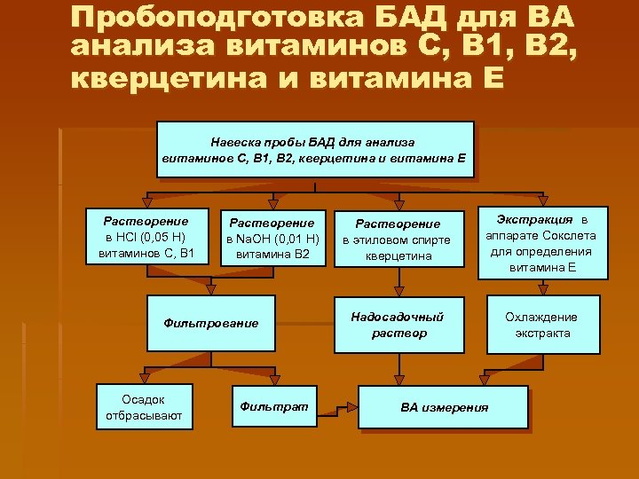 Пробоподготовка БАД для ВА анализа витаминов С, В 1, В 2, кверцетина и витамина