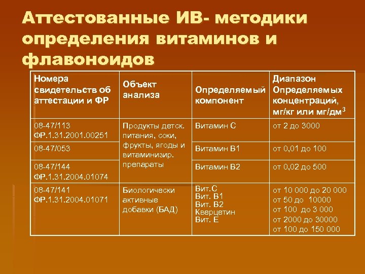 Аттестованные ИВ- методики определения витаминов и флавоноидов Номера свидетельств об аттестации и ФР 08
