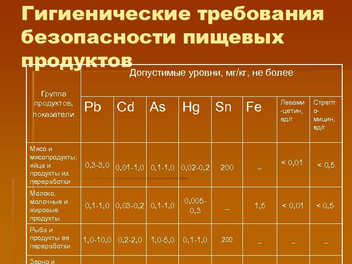 Гигиенические требования безопасности пищевых продуктов. Допустимые уровни, мг/кг, не более Группа продуктов, показатели Pb