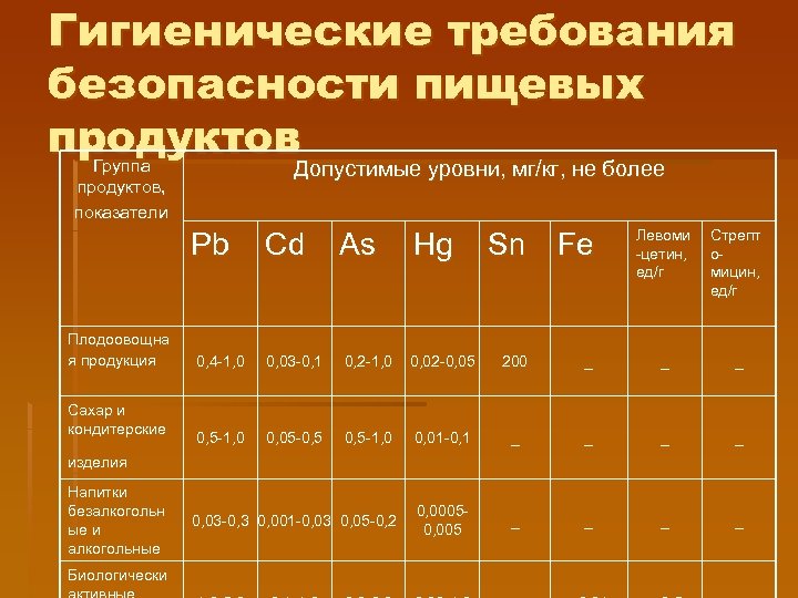 Гигиенические требования безопасности пищевых продуктов Допустимые уровни, мг/кг, не более Группа продуктов, показатели Допустимые