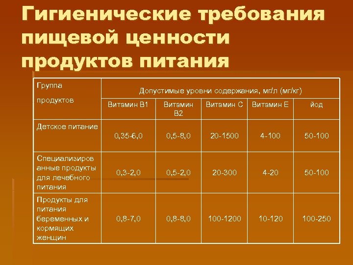 Гигиенические требования пищевой ценности продуктов питания Группа продуктов Допустимые уровни содержания, мг/л (мг/кг) Витамин