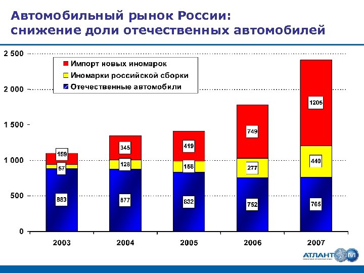 Автомобильный рынок России: снижение доли отечественных автомобилей 