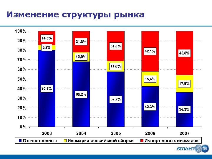 Изменение структуры рынка 
