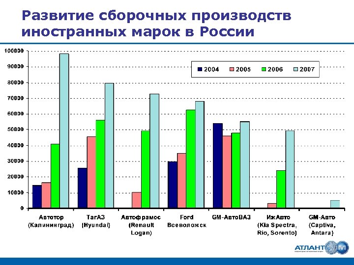 Развитие сборочных производств иностранных марок в России 