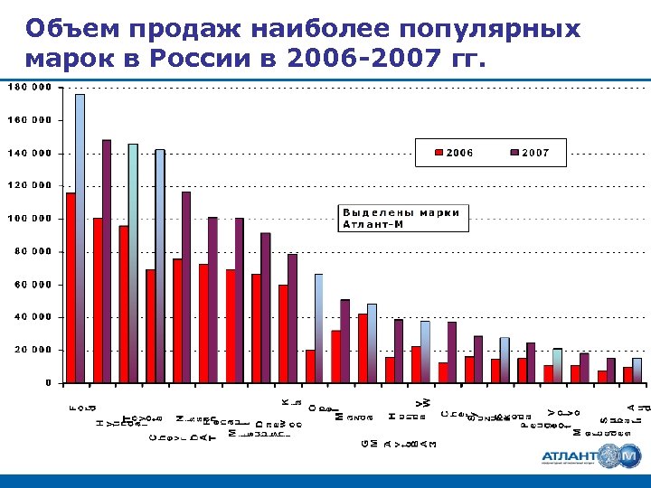 Объем продаж наиболее популярных марок в России в 2006 -2007 гг. 