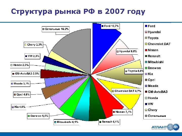 Структура рынка РФ в 2007 году 