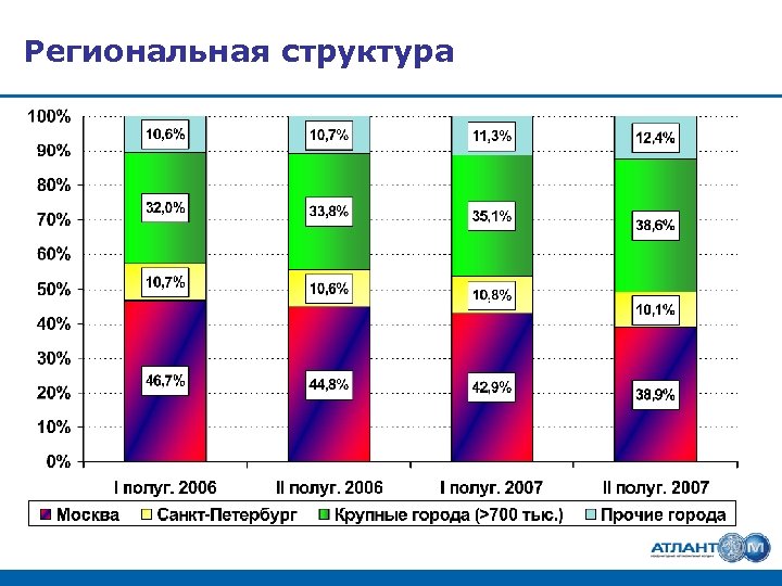 Региональная структура 
