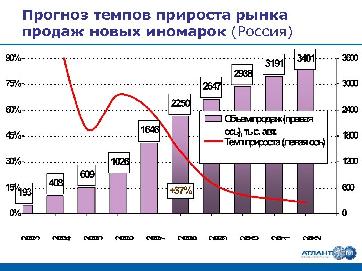 Прогноз темпов прироста рынка продаж новых иномарок (Россия) 