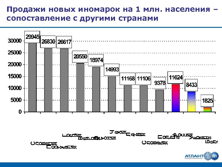 Продажи новых иномарок на 1 млн. населения – сопоставление с другими странами 