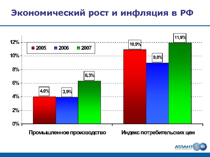 Экономический рост и инфляция в РФ 