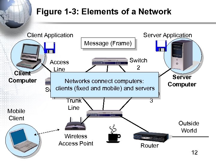 Figure 1 -3: Elements of a Network Client Application Server Application Message (Frame) Client