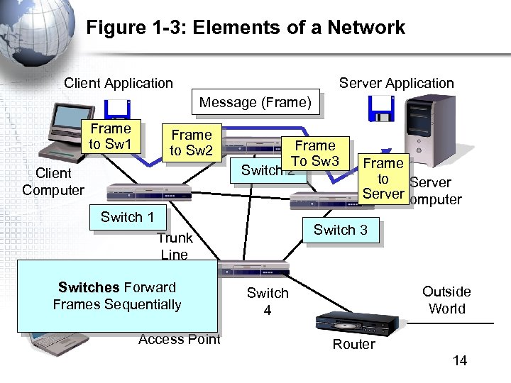 Figure 1 -3: Elements of a Network Client Application Server Application Message (Frame) Frame
