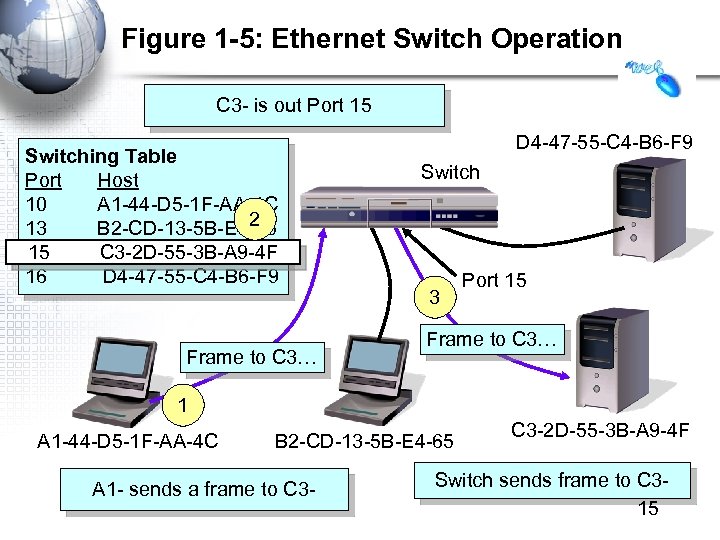 Figure 1 -5: Ethernet Switch Operation C 3 - is out Port 15 Switching