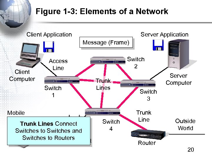Figure 1 -3: Elements of a Network Client Application Server Application Message (Frame) Client