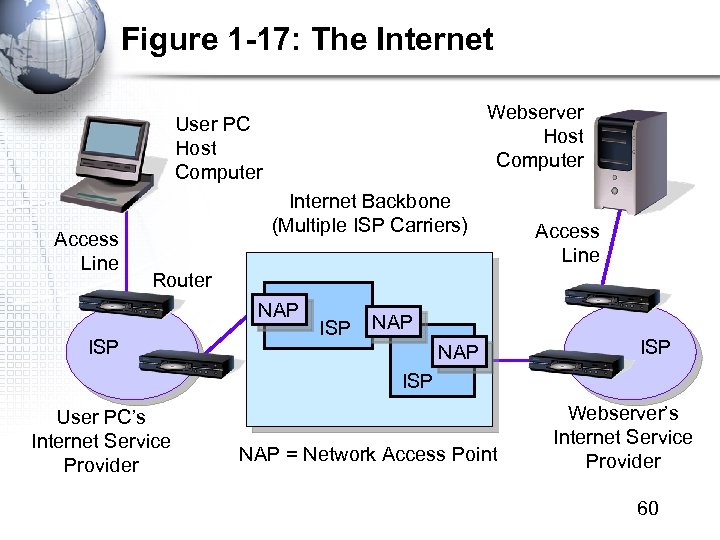 Figure 1 -17: The Internet Webserver Host Computer User PC Host Computer Access Line