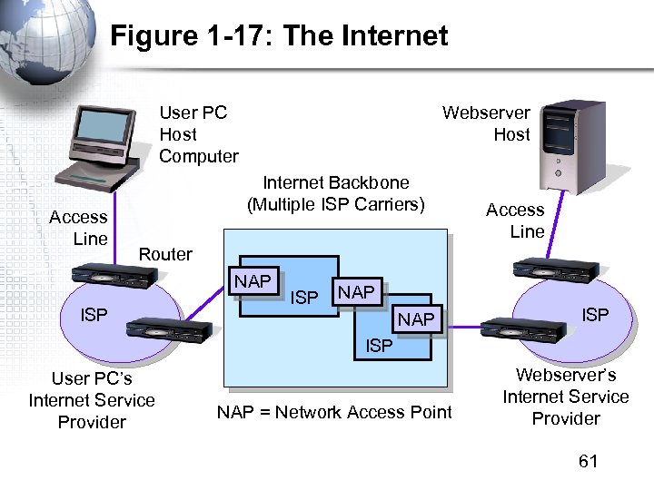 Figure 1 -17: The Internet User PC Host Computer Access Line Webserver Host Internet