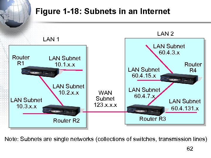 Figure 1 -18: Subnets in an Internet LAN 2 LAN 1 Router R 1