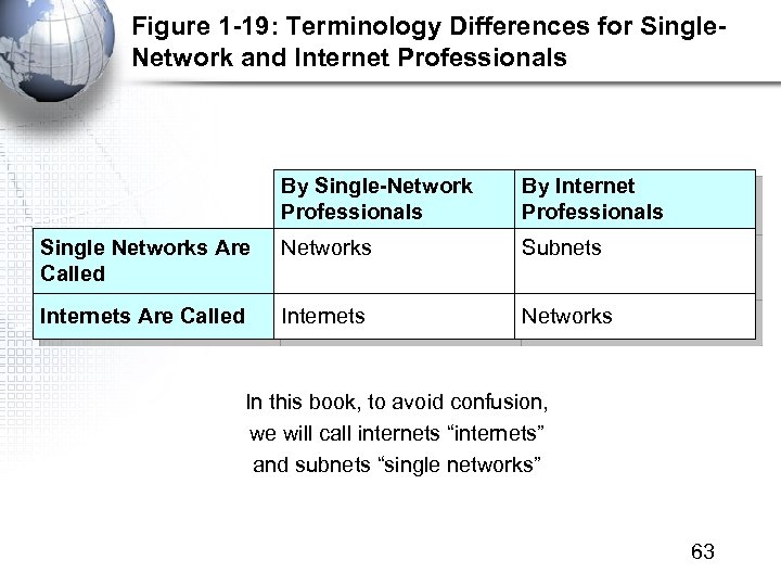 Figure 1 -19: Terminology Differences for Single. Network and Internet Professionals By Single-Network Professionals