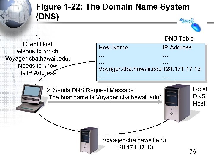 Figure 1 -22: The Domain Name System (DNS) 1. Client Host wishes to reach