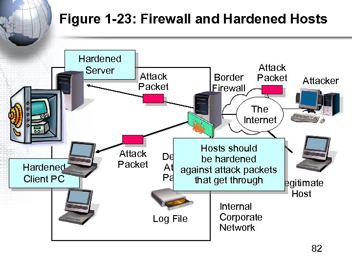 Figure 1 -23: Firewall and Hardened Hosts Hardened Server Attack Packet Border Firewall Attack