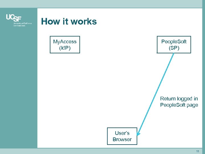How it works My. Access (Id. P) People. Soft (SP) Return logged in People.