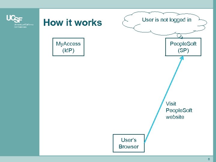 User is not logged in How it works My. Access (Id. P) People. Soft