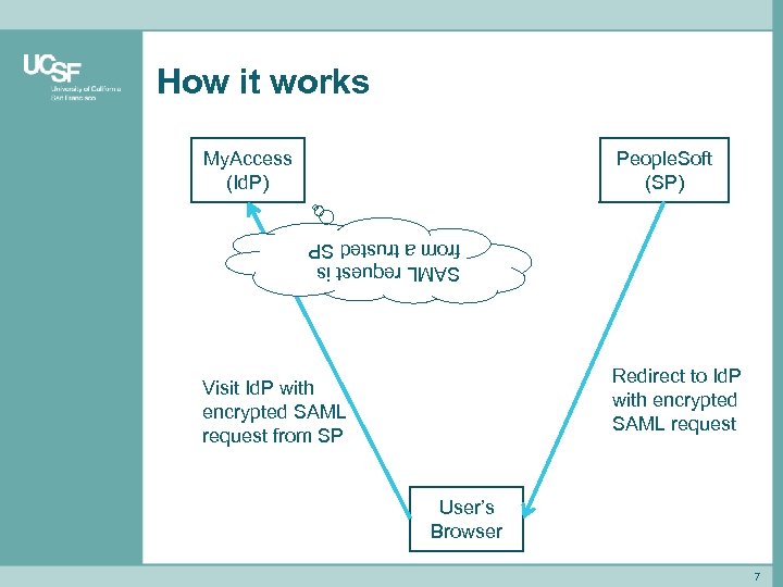 How it works My. Access (Id. P) People. Soft (SP) SAML request is from