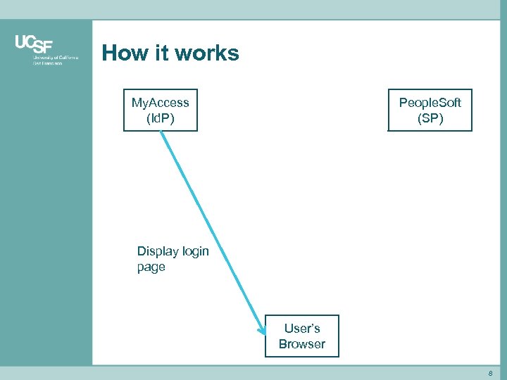 How it works My. Access (Id. P) People. Soft (SP) Display login page User’s