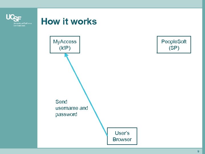 How it works My. Access (Id. P) People. Soft (SP) Send username and password
