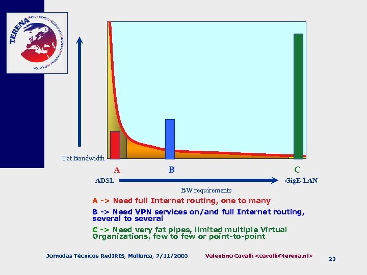 Tot Bandwidth A B C ADSL Gig. E LAN BW requirements A -> Need