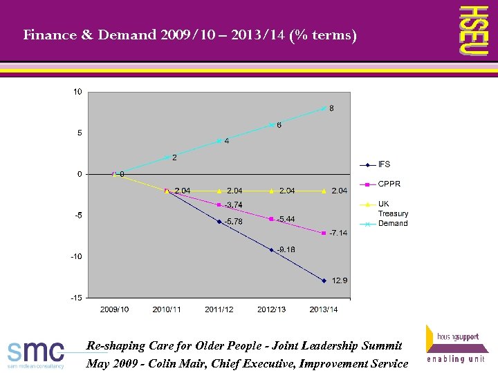 Finance & Demand 2009/10 – 2013/14 (% terms) Re-shaping Care for Older People -