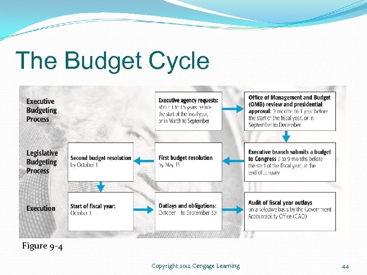 The Budget Cycle Figure 9 -4 Copyright 2012 Cengage Learning 44 