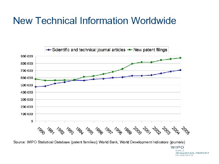 New Technical Information Worldwide Source: WIPO Statistical Database (patent families); World Bank, World Development