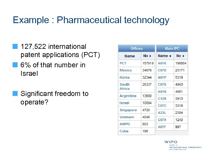 Example : Pharmaceutical technology 127, 522 international patent applications (PCT) 6% of that number