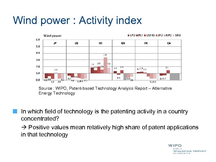 Wind power : Activity index Source : WIPO, Patent-based Technology Analysis Report – Alternative