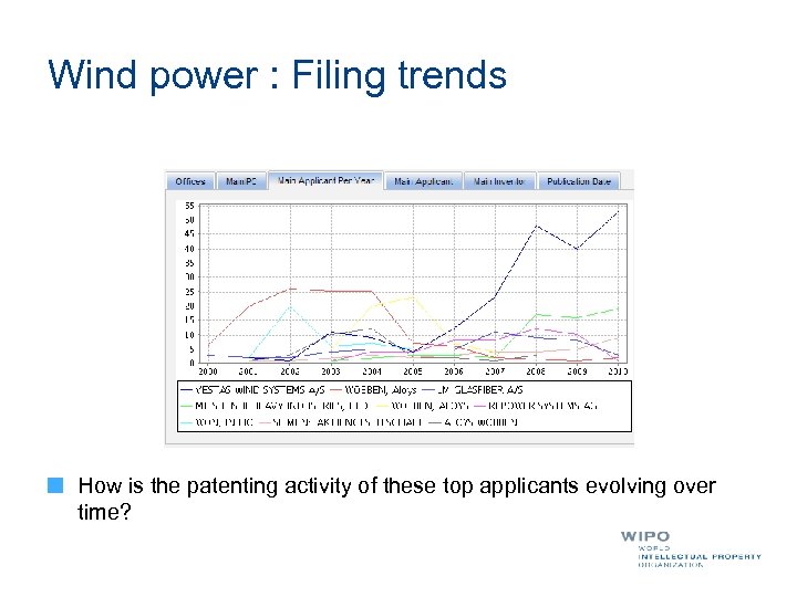 Wind power : Filing trends How is the patenting activity of these top applicants