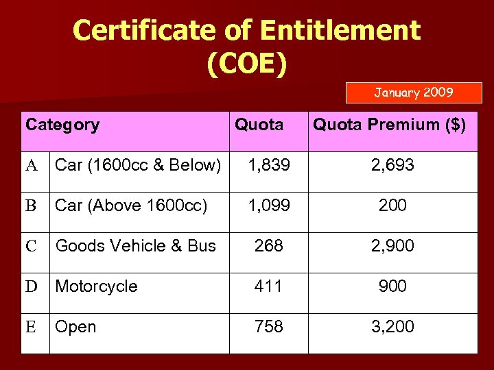 Certificate of Entitlement (COE) January 2009 Category A Car (1600 cc & Below) Quota