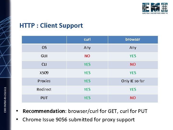 HTTP : Client Support browser OS Any GUI NO YES CLI YES NO X